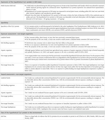 Modernizing and harmonizing regulatory data requirements for genetically modified crops—perspectives from a workshop